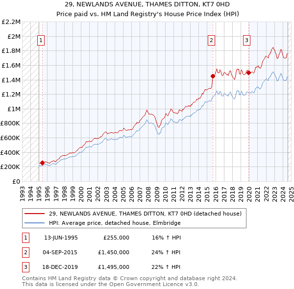 29, NEWLANDS AVENUE, THAMES DITTON, KT7 0HD: Price paid vs HM Land Registry's House Price Index