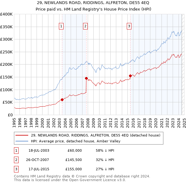 29, NEWLANDS ROAD, RIDDINGS, ALFRETON, DE55 4EQ: Price paid vs HM Land Registry's House Price Index