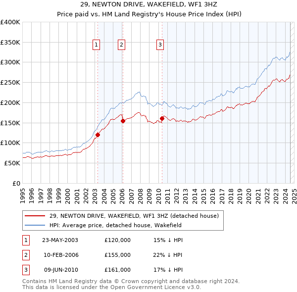 29, NEWTON DRIVE, WAKEFIELD, WF1 3HZ: Price paid vs HM Land Registry's House Price Index