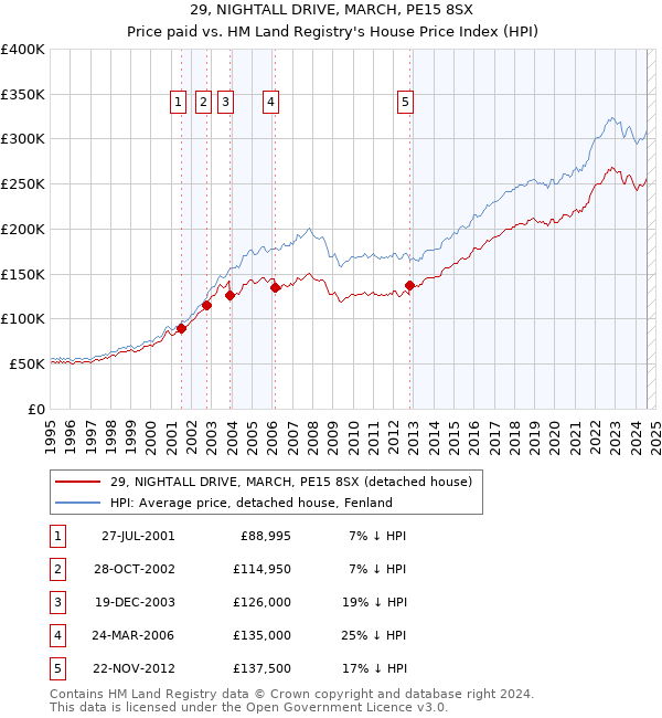 29, NIGHTALL DRIVE, MARCH, PE15 8SX: Price paid vs HM Land Registry's House Price Index