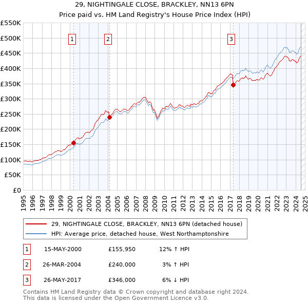 29, NIGHTINGALE CLOSE, BRACKLEY, NN13 6PN: Price paid vs HM Land Registry's House Price Index