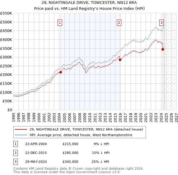 29, NIGHTINGALE DRIVE, TOWCESTER, NN12 6RA: Price paid vs HM Land Registry's House Price Index