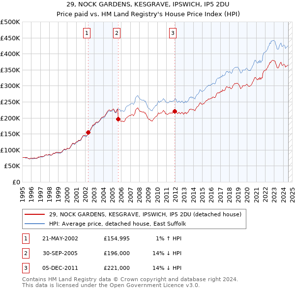 29, NOCK GARDENS, KESGRAVE, IPSWICH, IP5 2DU: Price paid vs HM Land Registry's House Price Index