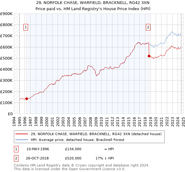 29, NORFOLK CHASE, WARFIELD, BRACKNELL, RG42 3XN: Price paid vs HM Land Registry's House Price Index