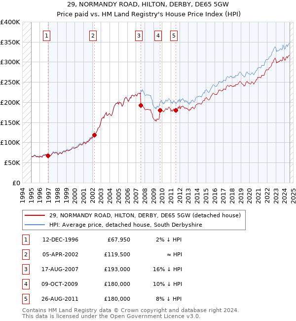 29, NORMANDY ROAD, HILTON, DERBY, DE65 5GW: Price paid vs HM Land Registry's House Price Index