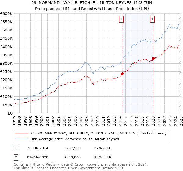 29, NORMANDY WAY, BLETCHLEY, MILTON KEYNES, MK3 7UN: Price paid vs HM Land Registry's House Price Index