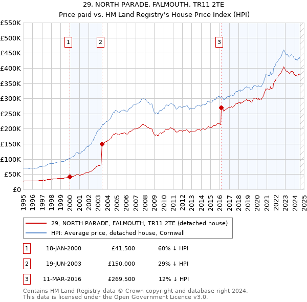 29, NORTH PARADE, FALMOUTH, TR11 2TE: Price paid vs HM Land Registry's House Price Index