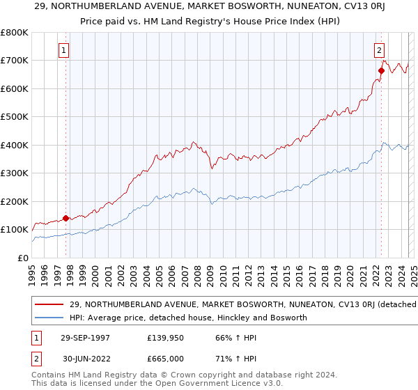 29, NORTHUMBERLAND AVENUE, MARKET BOSWORTH, NUNEATON, CV13 0RJ: Price paid vs HM Land Registry's House Price Index