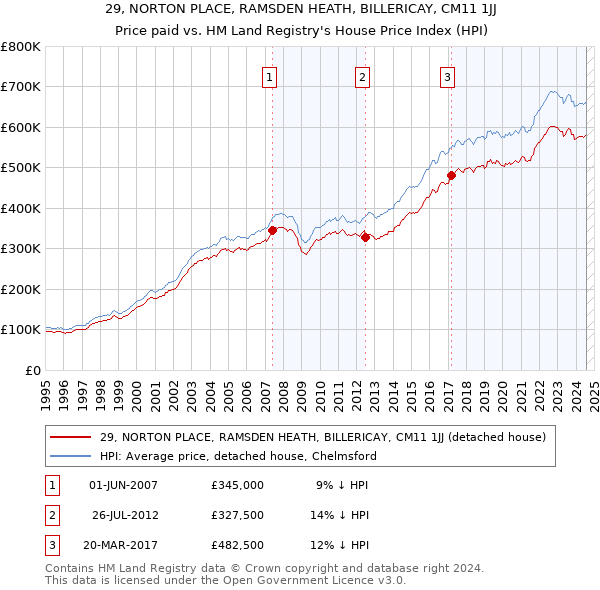 29, NORTON PLACE, RAMSDEN HEATH, BILLERICAY, CM11 1JJ: Price paid vs HM Land Registry's House Price Index