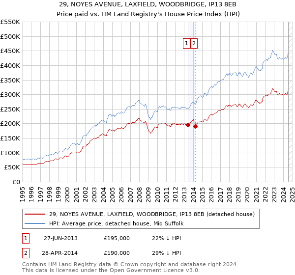 29, NOYES AVENUE, LAXFIELD, WOODBRIDGE, IP13 8EB: Price paid vs HM Land Registry's House Price Index