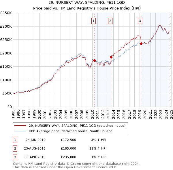 29, NURSERY WAY, SPALDING, PE11 1GD: Price paid vs HM Land Registry's House Price Index