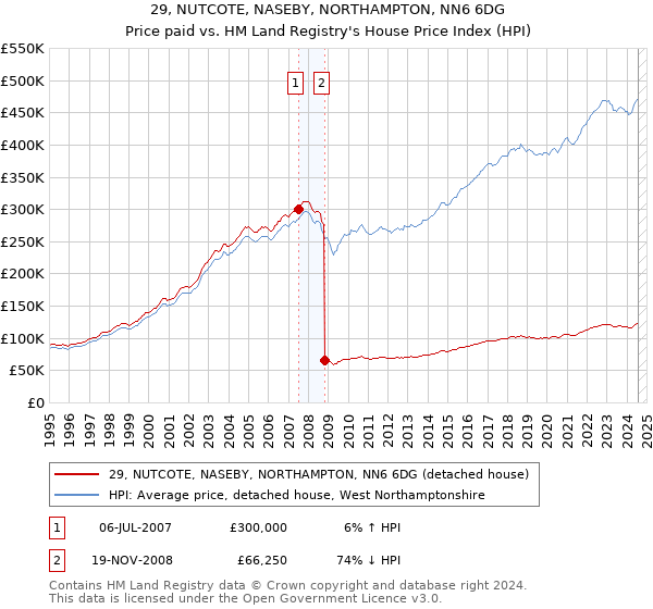 29, NUTCOTE, NASEBY, NORTHAMPTON, NN6 6DG: Price paid vs HM Land Registry's House Price Index