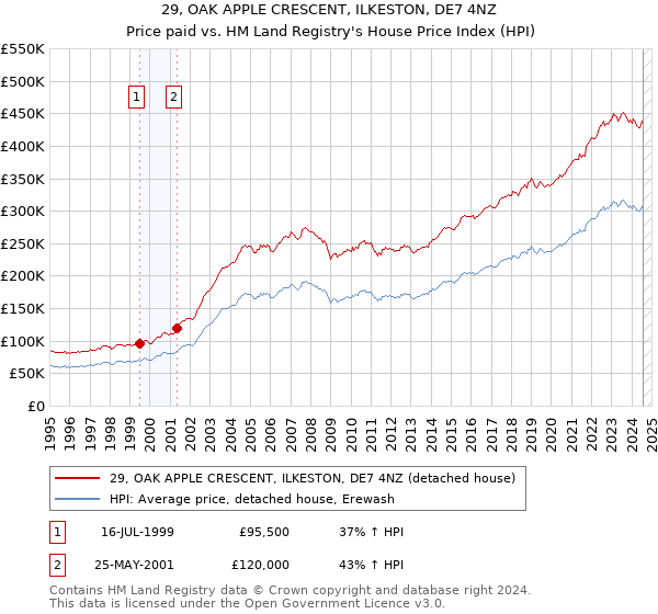 29, OAK APPLE CRESCENT, ILKESTON, DE7 4NZ: Price paid vs HM Land Registry's House Price Index