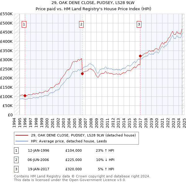 29, OAK DENE CLOSE, PUDSEY, LS28 9LW: Price paid vs HM Land Registry's House Price Index