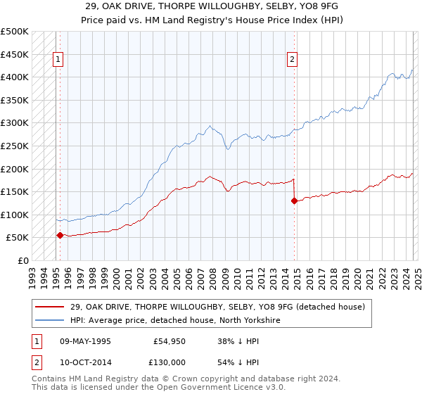 29, OAK DRIVE, THORPE WILLOUGHBY, SELBY, YO8 9FG: Price paid vs HM Land Registry's House Price Index