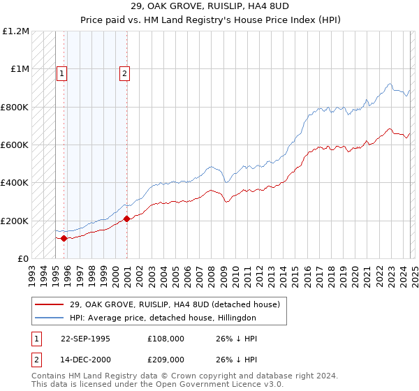 29, OAK GROVE, RUISLIP, HA4 8UD: Price paid vs HM Land Registry's House Price Index