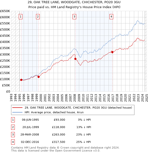 29, OAK TREE LANE, WOODGATE, CHICHESTER, PO20 3GU: Price paid vs HM Land Registry's House Price Index