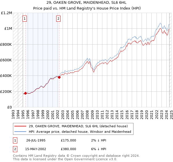 29, OAKEN GROVE, MAIDENHEAD, SL6 6HL: Price paid vs HM Land Registry's House Price Index