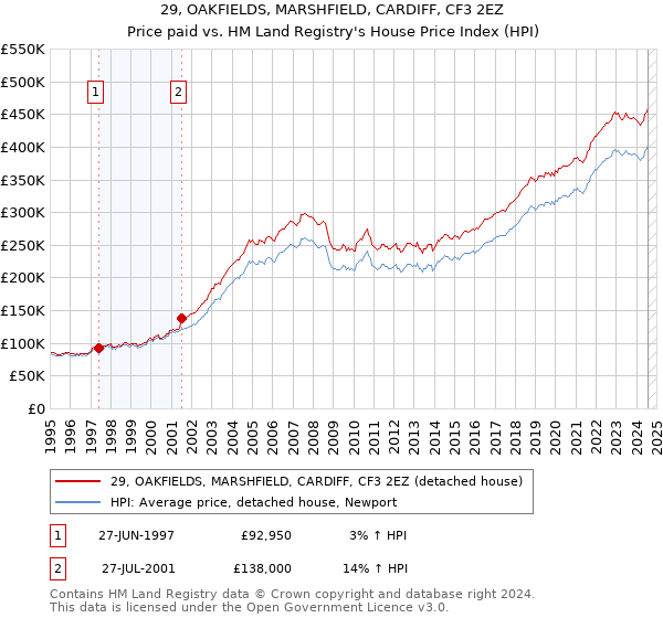 29, OAKFIELDS, MARSHFIELD, CARDIFF, CF3 2EZ: Price paid vs HM Land Registry's House Price Index