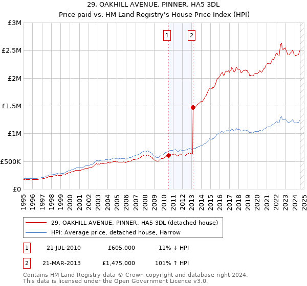 29, OAKHILL AVENUE, PINNER, HA5 3DL: Price paid vs HM Land Registry's House Price Index