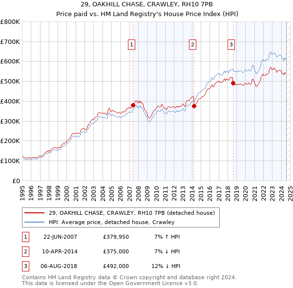 29, OAKHILL CHASE, CRAWLEY, RH10 7PB: Price paid vs HM Land Registry's House Price Index