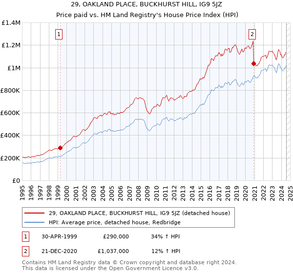 29, OAKLAND PLACE, BUCKHURST HILL, IG9 5JZ: Price paid vs HM Land Registry's House Price Index