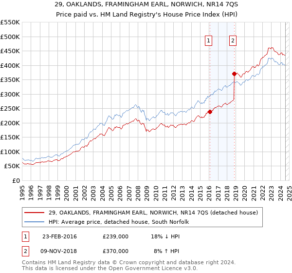 29, OAKLANDS, FRAMINGHAM EARL, NORWICH, NR14 7QS: Price paid vs HM Land Registry's House Price Index