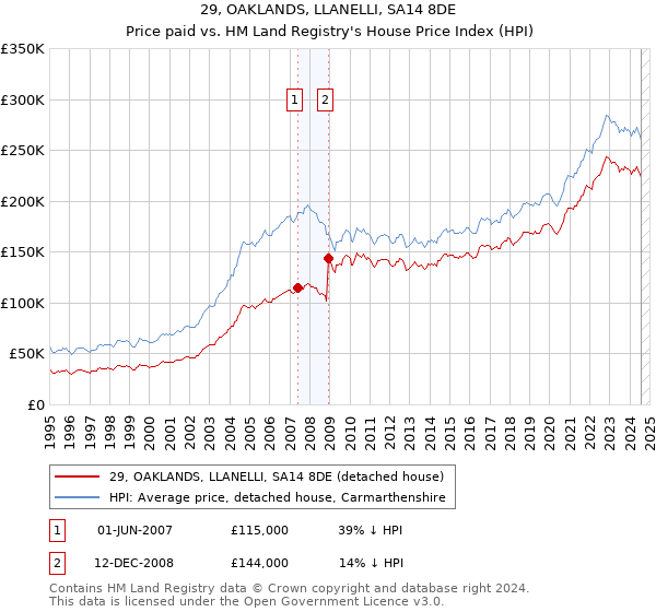 29, OAKLANDS, LLANELLI, SA14 8DE: Price paid vs HM Land Registry's House Price Index