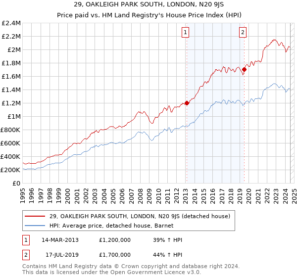 29, OAKLEIGH PARK SOUTH, LONDON, N20 9JS: Price paid vs HM Land Registry's House Price Index