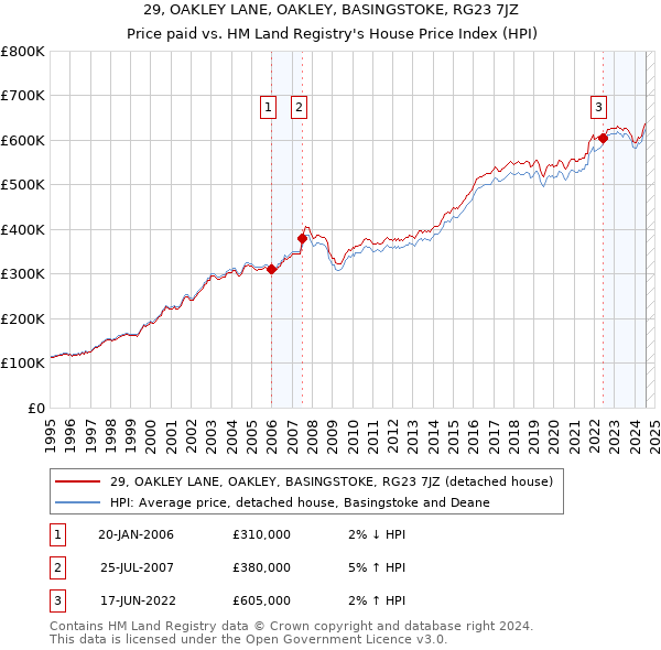 29, OAKLEY LANE, OAKLEY, BASINGSTOKE, RG23 7JZ: Price paid vs HM Land Registry's House Price Index