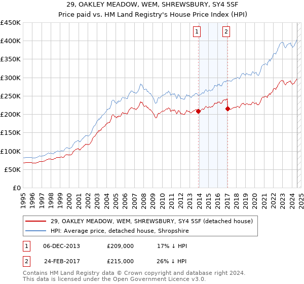 29, OAKLEY MEADOW, WEM, SHREWSBURY, SY4 5SF: Price paid vs HM Land Registry's House Price Index