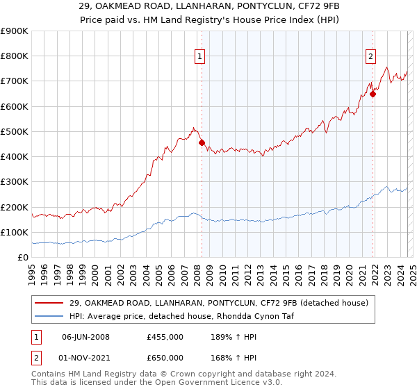 29, OAKMEAD ROAD, LLANHARAN, PONTYCLUN, CF72 9FB: Price paid vs HM Land Registry's House Price Index