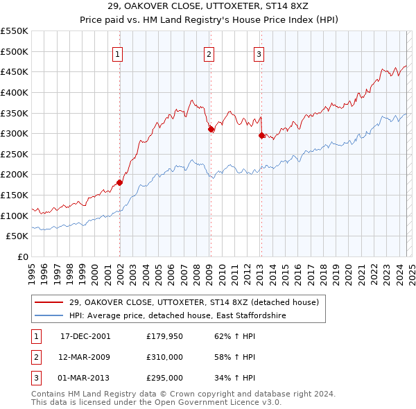 29, OAKOVER CLOSE, UTTOXETER, ST14 8XZ: Price paid vs HM Land Registry's House Price Index