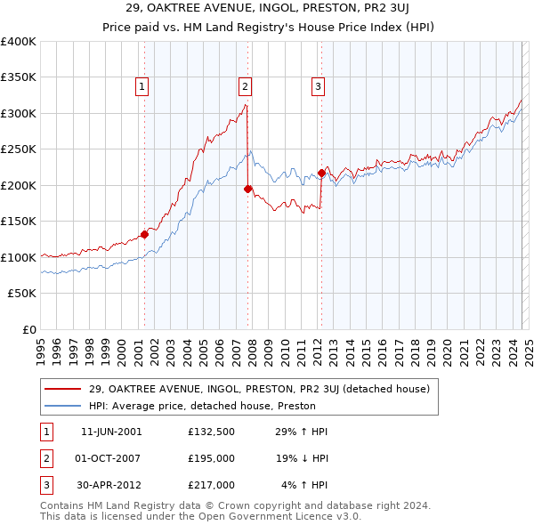 29, OAKTREE AVENUE, INGOL, PRESTON, PR2 3UJ: Price paid vs HM Land Registry's House Price Index