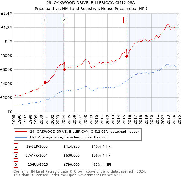 29, OAKWOOD DRIVE, BILLERICAY, CM12 0SA: Price paid vs HM Land Registry's House Price Index