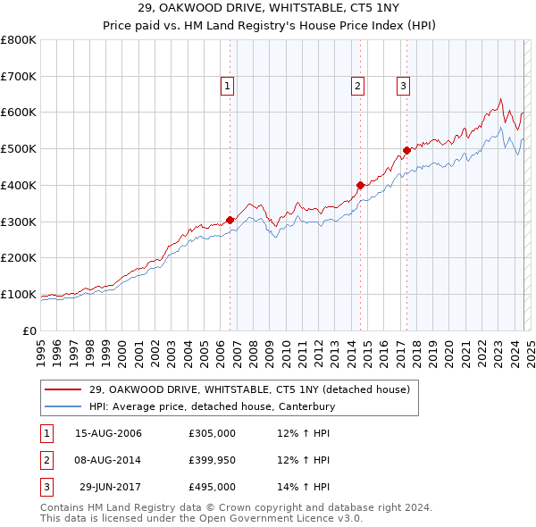 29, OAKWOOD DRIVE, WHITSTABLE, CT5 1NY: Price paid vs HM Land Registry's House Price Index