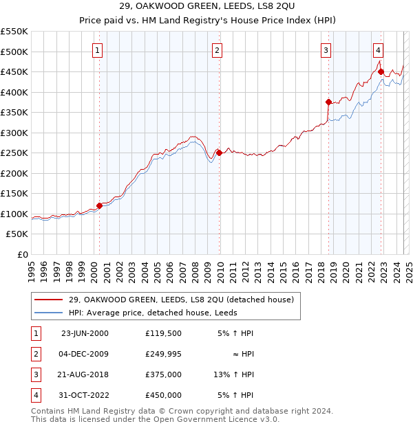 29, OAKWOOD GREEN, LEEDS, LS8 2QU: Price paid vs HM Land Registry's House Price Index