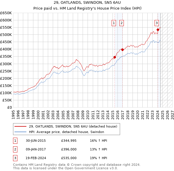 29, OATLANDS, SWINDON, SN5 6AU: Price paid vs HM Land Registry's House Price Index