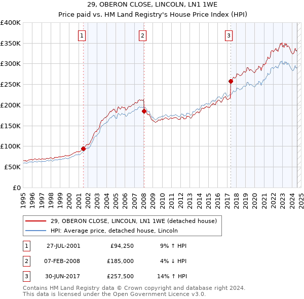 29, OBERON CLOSE, LINCOLN, LN1 1WE: Price paid vs HM Land Registry's House Price Index