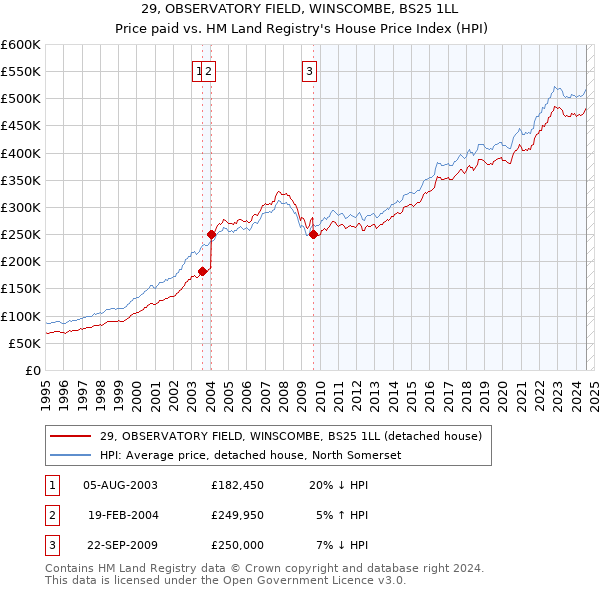 29, OBSERVATORY FIELD, WINSCOMBE, BS25 1LL: Price paid vs HM Land Registry's House Price Index