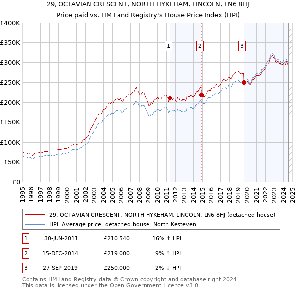 29, OCTAVIAN CRESCENT, NORTH HYKEHAM, LINCOLN, LN6 8HJ: Price paid vs HM Land Registry's House Price Index