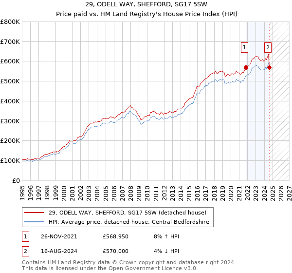 29, ODELL WAY, SHEFFORD, SG17 5SW: Price paid vs HM Land Registry's House Price Index