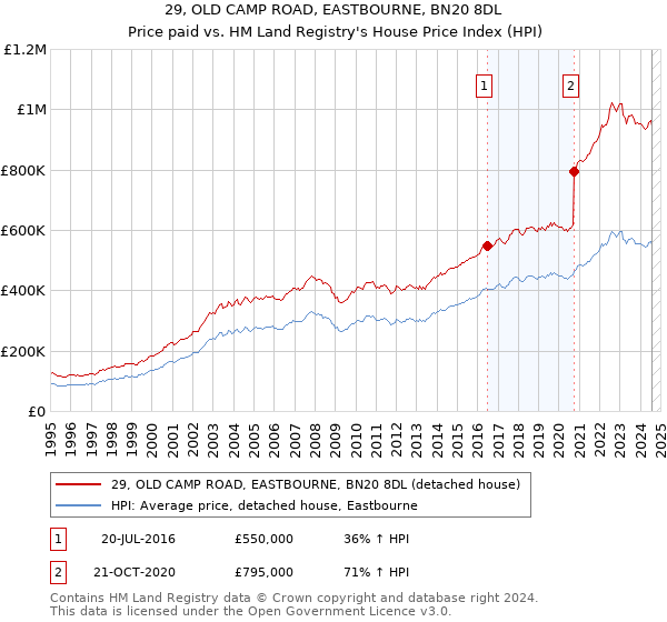 29, OLD CAMP ROAD, EASTBOURNE, BN20 8DL: Price paid vs HM Land Registry's House Price Index