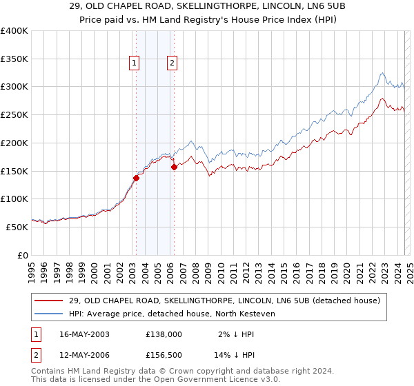 29, OLD CHAPEL ROAD, SKELLINGTHORPE, LINCOLN, LN6 5UB: Price paid vs HM Land Registry's House Price Index