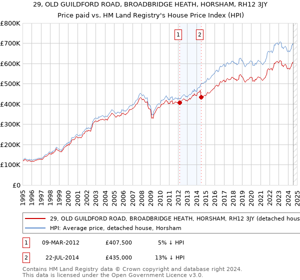 29, OLD GUILDFORD ROAD, BROADBRIDGE HEATH, HORSHAM, RH12 3JY: Price paid vs HM Land Registry's House Price Index