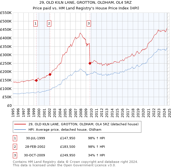 29, OLD KILN LANE, GROTTON, OLDHAM, OL4 5RZ: Price paid vs HM Land Registry's House Price Index