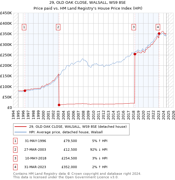 29, OLD OAK CLOSE, WALSALL, WS9 8SE: Price paid vs HM Land Registry's House Price Index