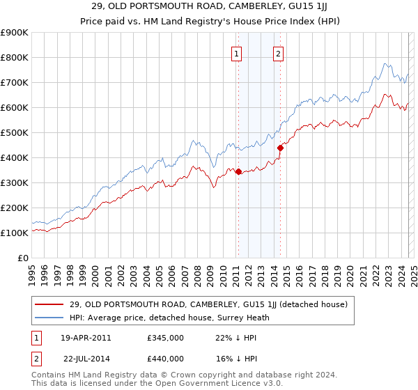 29, OLD PORTSMOUTH ROAD, CAMBERLEY, GU15 1JJ: Price paid vs HM Land Registry's House Price Index