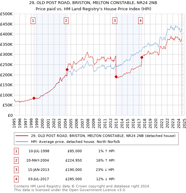 29, OLD POST ROAD, BRISTON, MELTON CONSTABLE, NR24 2NB: Price paid vs HM Land Registry's House Price Index