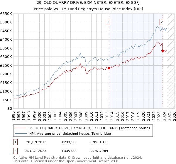 29, OLD QUARRY DRIVE, EXMINSTER, EXETER, EX6 8FJ: Price paid vs HM Land Registry's House Price Index